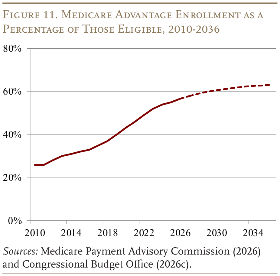 Figure 11. Medicare Advantage Enrollment as a Percentage of Those Eligible, 2010-2036