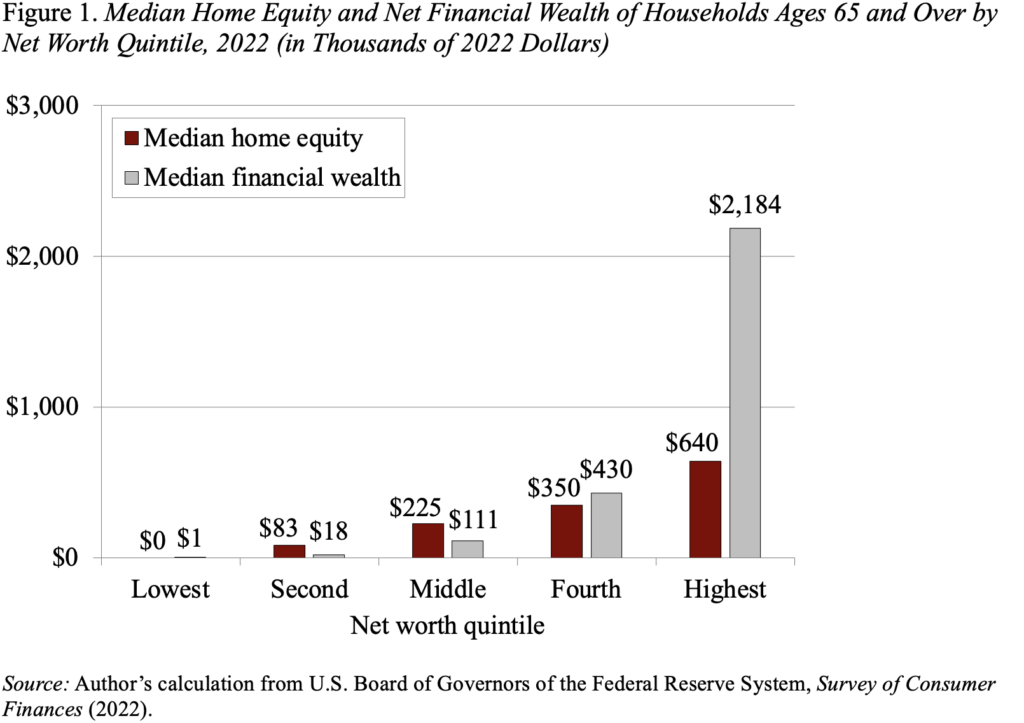 Bar graph showing the Median Home Equity and Net Financial Wealth of Households Ages 65 and Over by Net Worth Quintile, 2022 (in Thousands of 2022 Dollars)