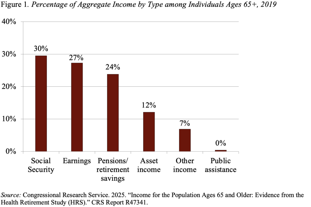 Bar graph showing the Percentage of Aggregate Income by Type among Individuals Ages 65+, 2019