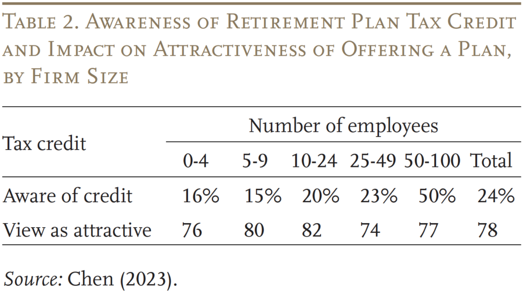 Table showing the Awareness of Retirement Plan Tax Credit
and Impact on Attractiveness of Offering a Plan,
by Firm Size
