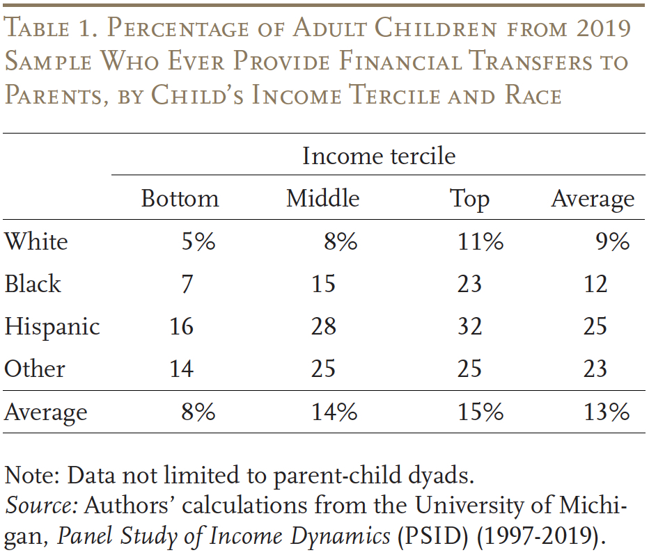 Table showing the Percentage of Adult Children from 2019 Sample Who Ever Provide Financial Transfers to Parents, by Child’s Income Tercile and Race