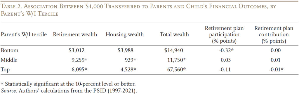 Table showing the Association Between $1,000 Transferred to Parents and Child’s Financial Outcomes, by Parent’s W/I Tercile