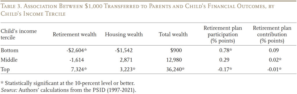 Table showing the Association Between $1,000 Transferred to Parents and Child’s Financial Outcomes, by Child’s Income Tercile