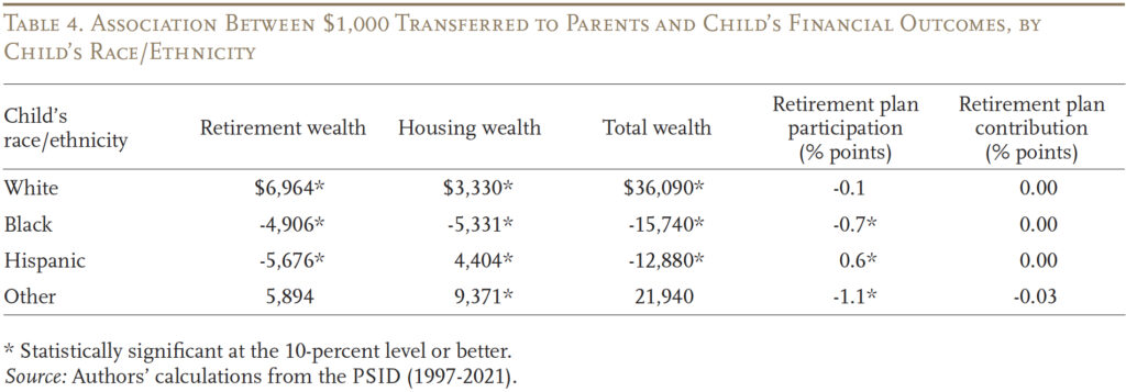 Table showing the Association Between $1,000 Transferred to Parents and Child’s Financial Outcomes, by Child’s Race/Ethnicity
