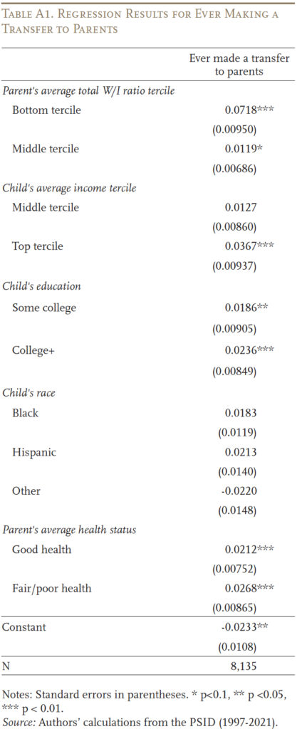 Table showing the Regression Results for Ever Making a Transfer to Parents