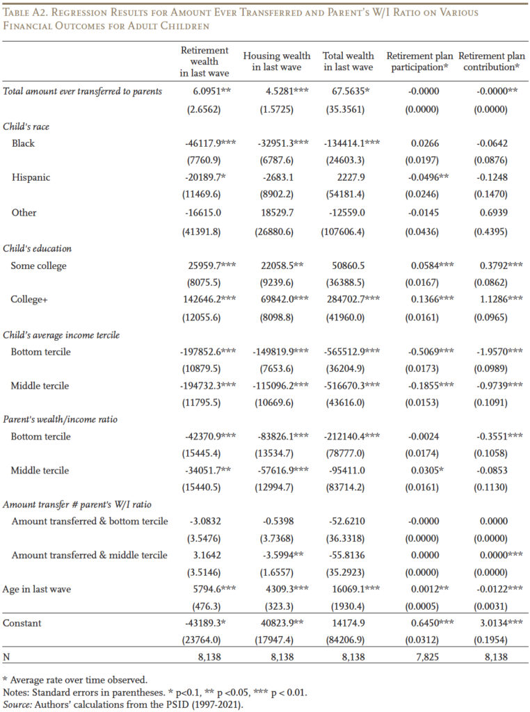 Table showing the Regression Results for Amount Ever Transferred and Parent’s W/I Ratio on Various Financial Outcomes for Adult Children