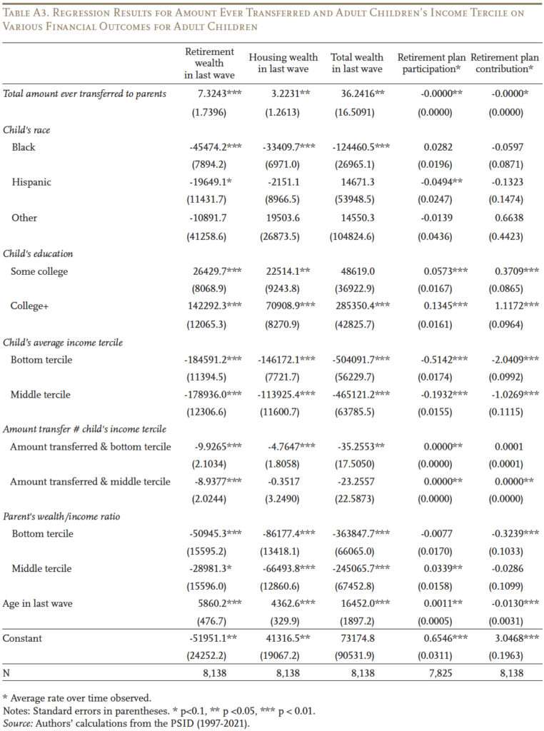 Table showing Regression Results for Amount Ever Transferred and Adult Children’s Income Tercile on
Various Financial Outcomes for Adult Children