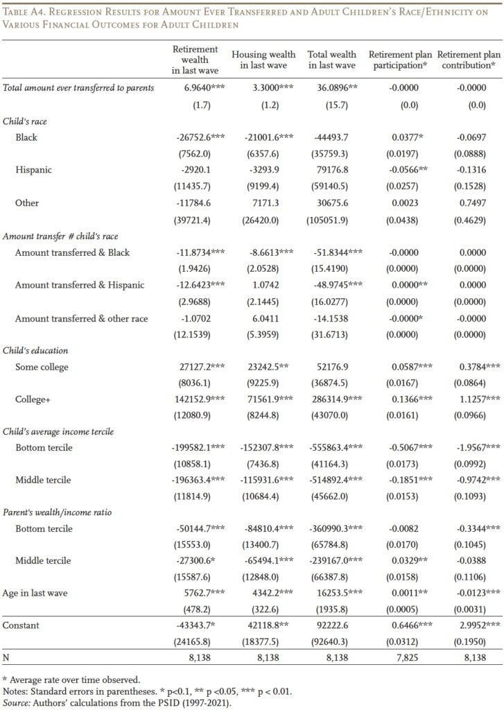 Table showing Regression Results for Amount Ever Transferred and Adult Children’s Race/Ethnicity on
Various Financial Outcomes for Adult Children