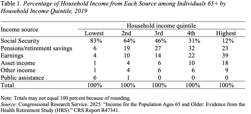 Table showing the Percentage of Household Income from Each Source among Individuals 65+ by Household Income Quintile, 2019