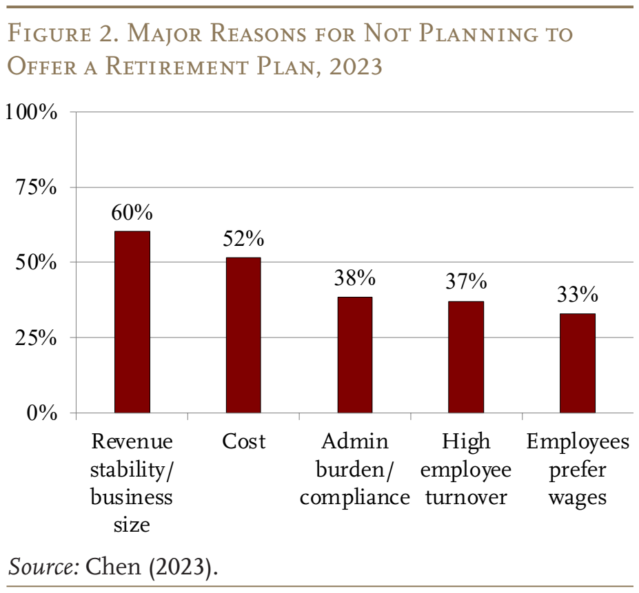 Figure 2. Major Reasons for Not Planning to Offer a Retirement Plan, 2023