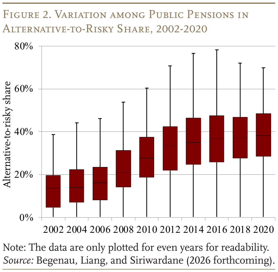 Figure 2. Variation among Public Pensions in Alternative-to-Risky Share, 2002-2020