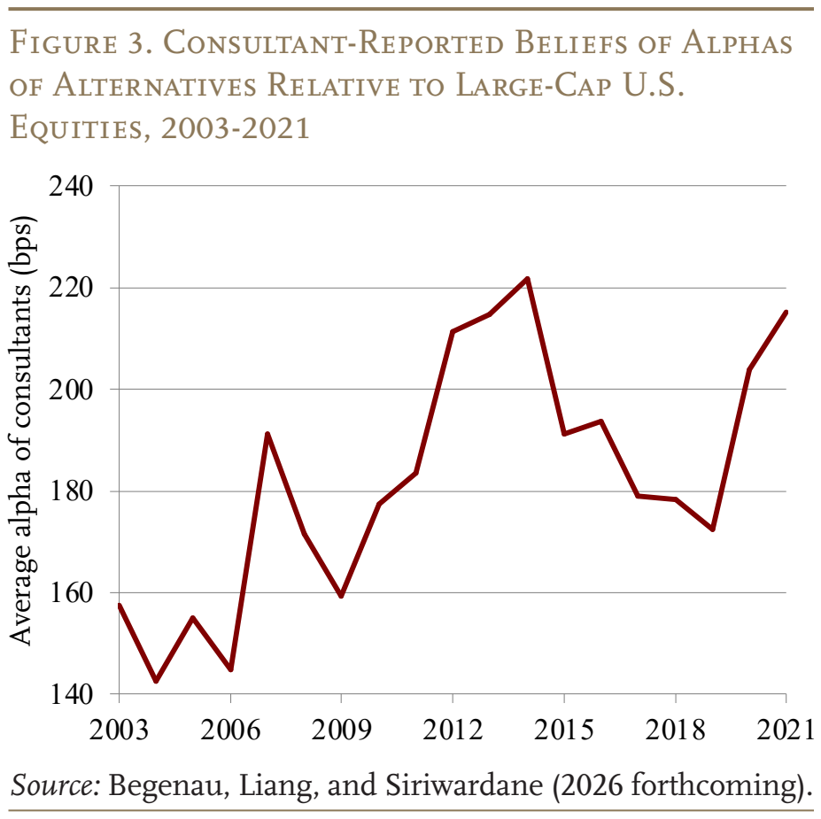 Figure 3. Consultant-Reported Beliefs of Alphas of Alternatives Relative to Large-Cap U.S. Equities, 2003-2021