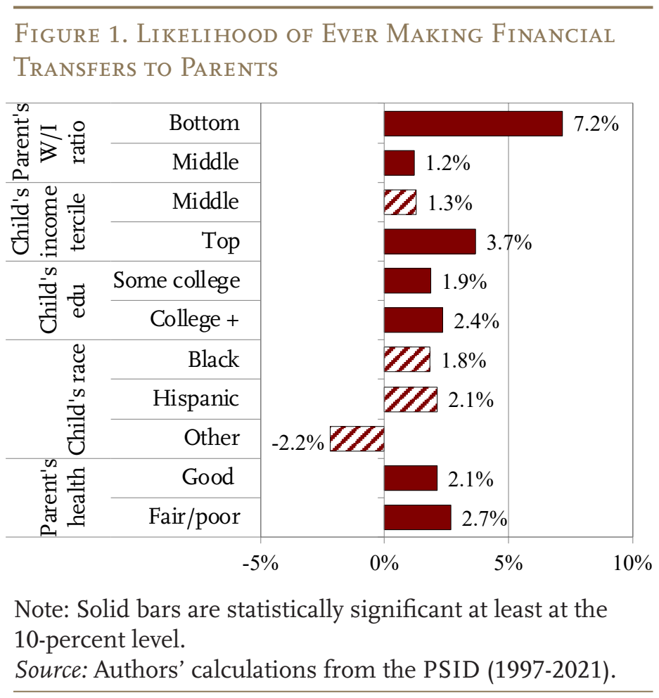 Figure 1. Likelihood of Ever Making Financial Transfers to Parents