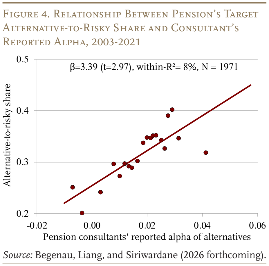 Figure 4. Relationship Between Pension’s Target Alternative-to-Risky Share and Consultant’s Reported Alpha, 2003-2021