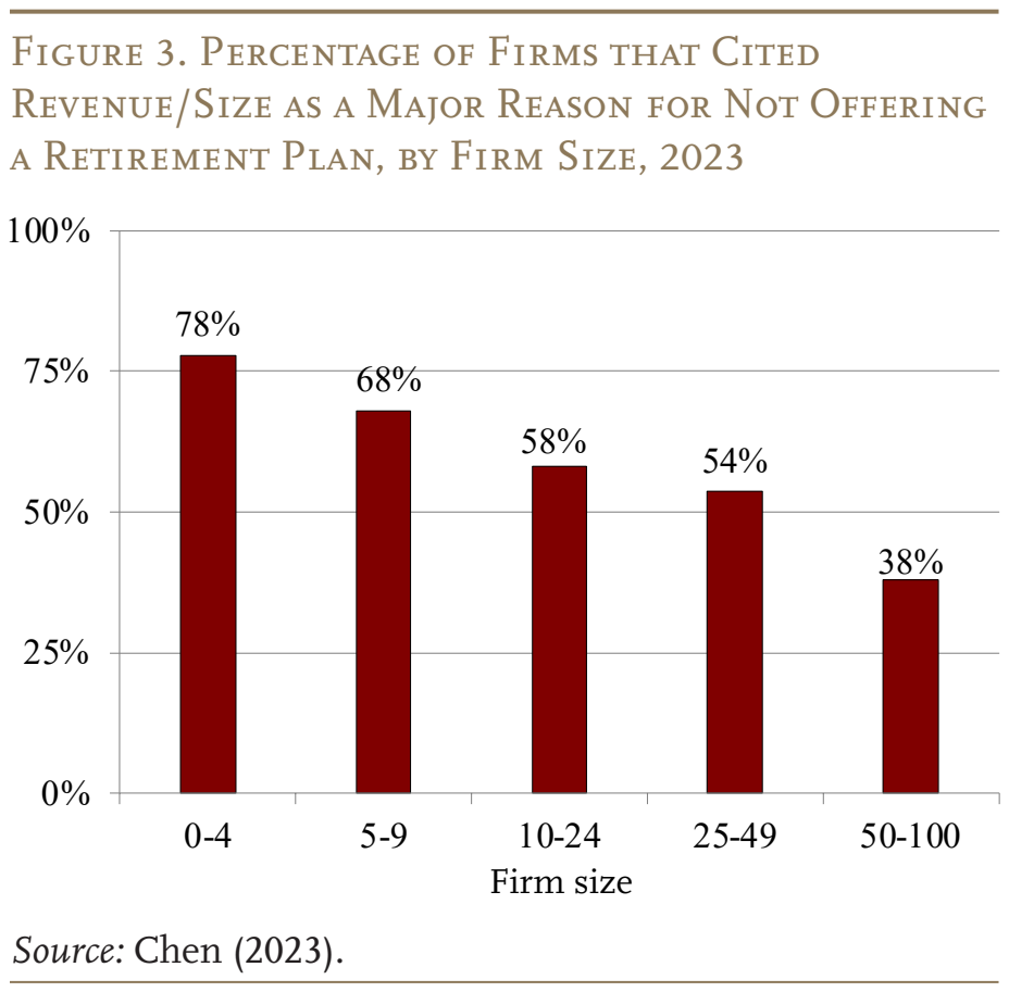 Figure 3. Percentage of Firms that Cited Revenue/Size as a Major Reason for Not Offering a Retirement Plan, by Firm Size, 2023