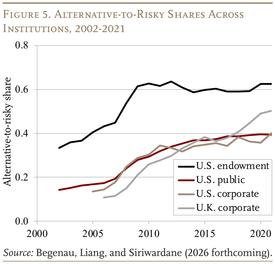 Figure 5. Alternative-to-Risky Shares Across Institutions, 2002-2021
