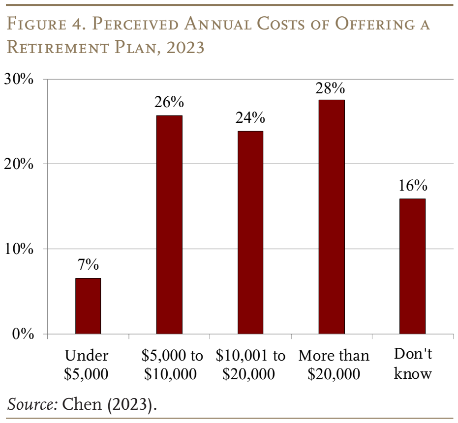 Figure 4. Perceived Annual Costs of Offering a Retirement Plan, 2023