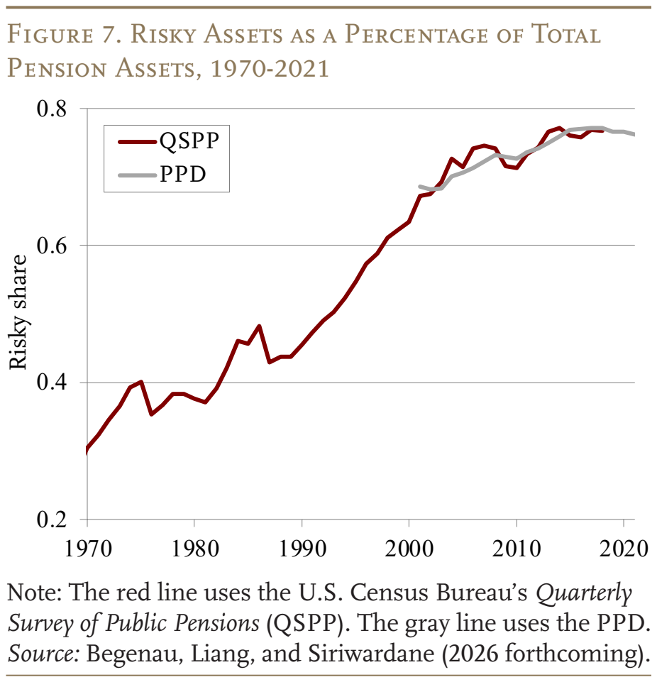 Figure 7. Risky Assets as a Percentage of Total Pension Assets, 1970-2021