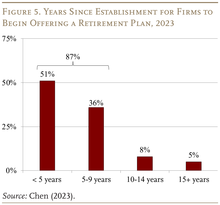 Figure 5. Years Since Establishment for Firms to Begin Offering a Retirement Plan, 2023