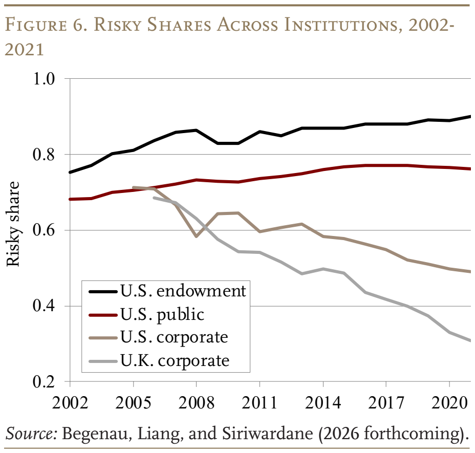 Figure 6. Risky Shares Across Institutions, 2002-2021