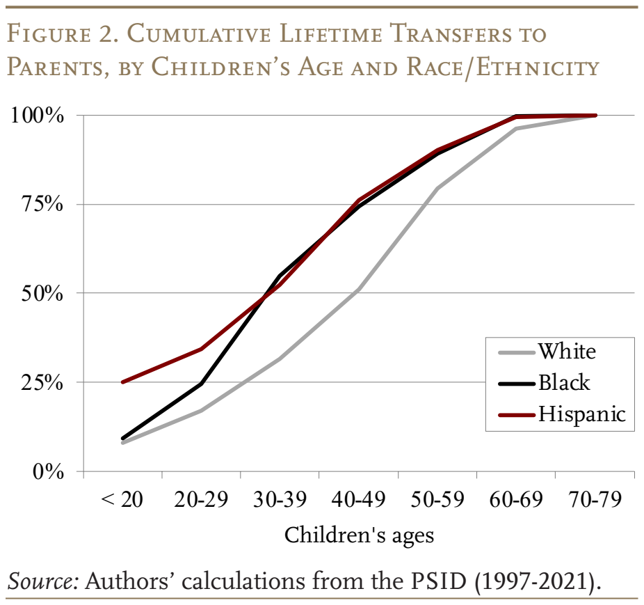 Figure 2. Cumulative Lifetime Transfers to Parents, by Children’s Age and Race/Ethnicity
