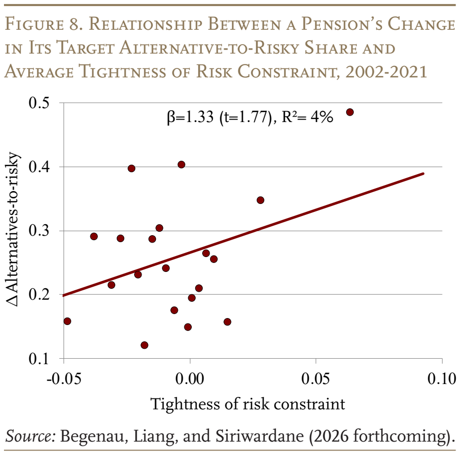 Figure 8. Relationship Between a Pension’s Change in Its Target Alternative-to-Risky Share and Average Tightness of Risk Constraint, 2002-2021