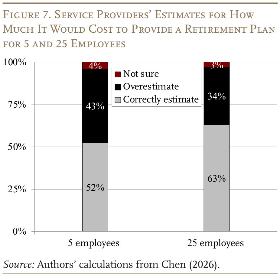 Figure 7. Service Providers’ Estimates for How Much It Would Cost to Provide a Retirement Plan for 5 and 25 Employees