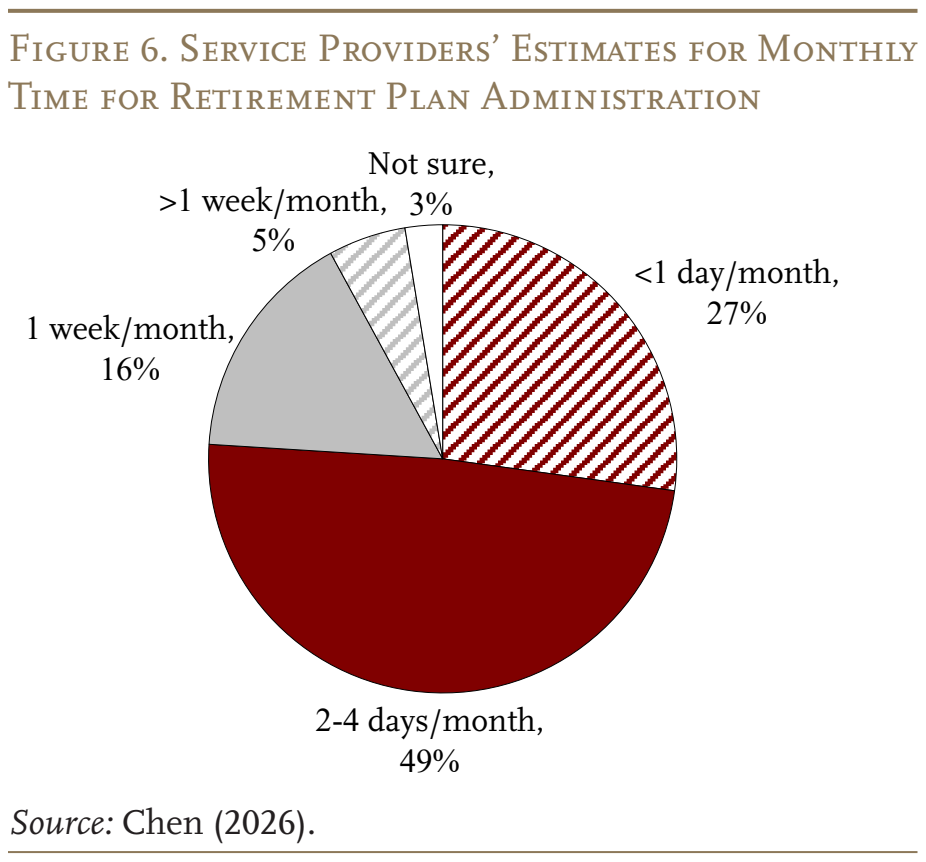 Figure 6. Service Providers’ Estimates for Monthly Time for Retirement Plan Administration