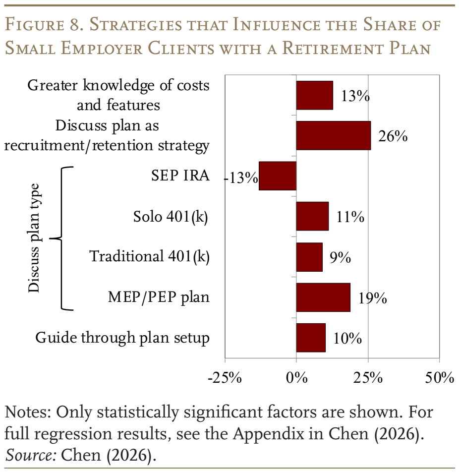 Figure 8. Strategies that Influence the Share of Small Employer Clients with a Retirement Plan