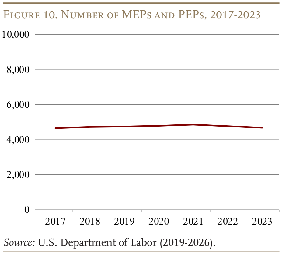 Figure 10. Number of MEPs and PEPs, 2017-2023