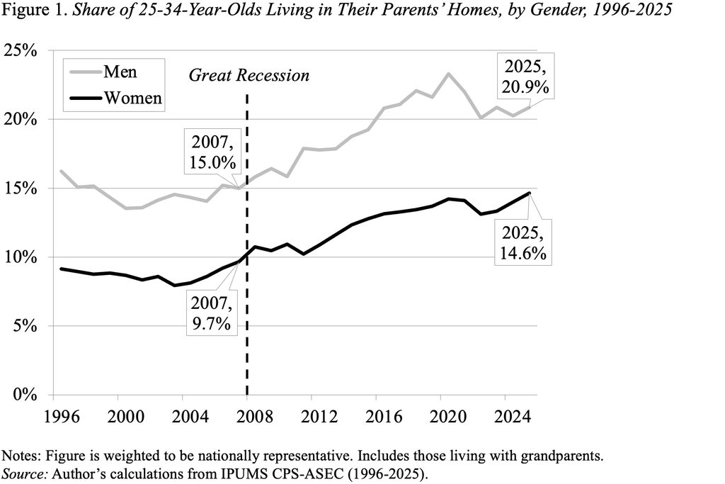 Line graph showing the Share of 25-34-Year-Olds Living in Their Parents’ Homes, by Gender, 1996-2025
