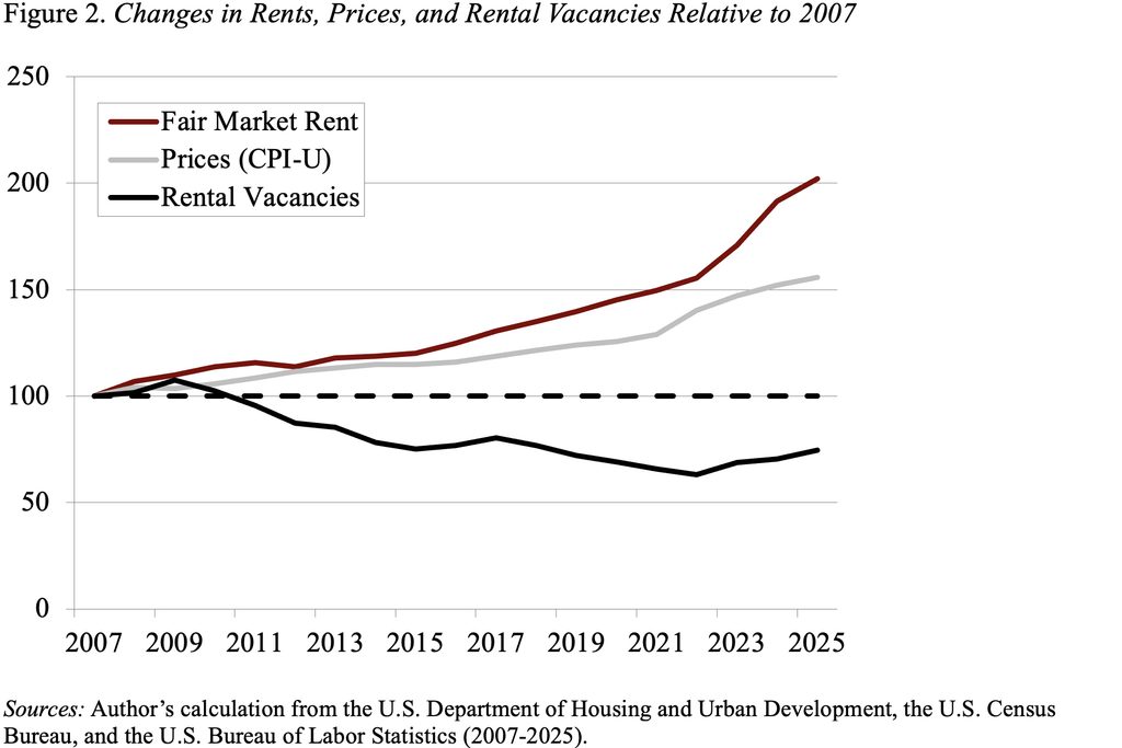 Line graph showing the Changes in Rents, Prices, and Rental Vacancies Relative to 2007