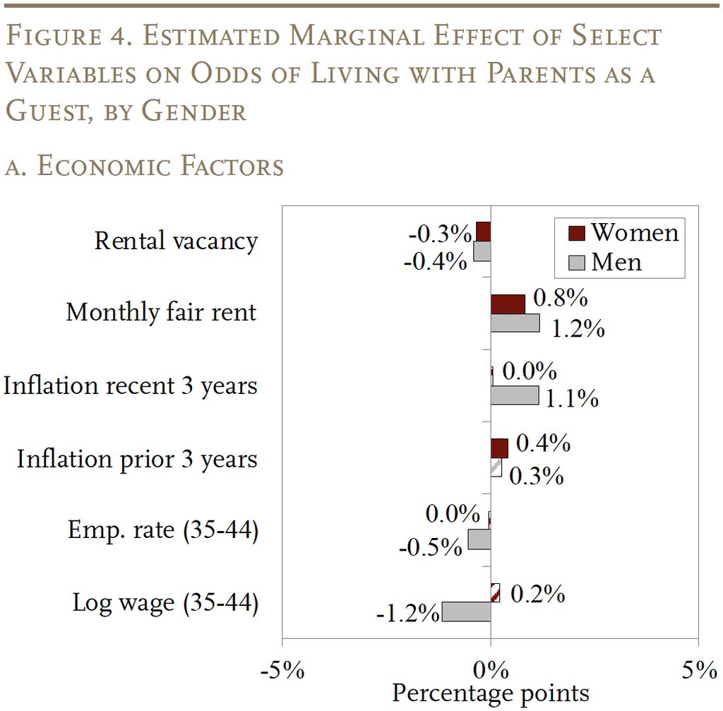 Bar graph showing the estimated marginal effect of selected economic variables on odds of living with parents as a guest, by gender
