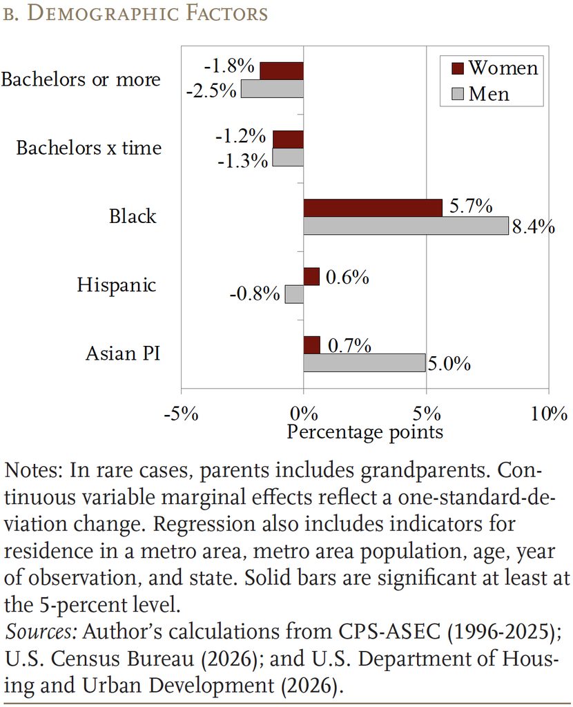Bar graph showing the estimated marginal effect of selected demographic variables on odds of living with parents as a guest, by gender