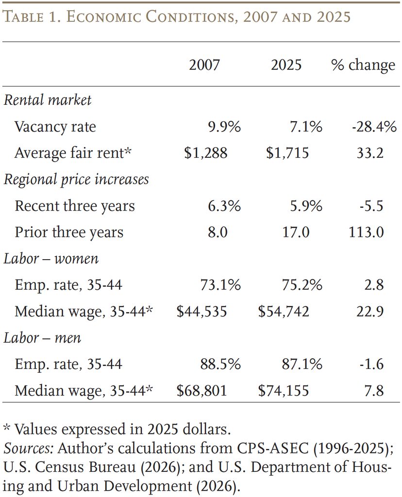 Table showing economic conditions, 2007 and 2025