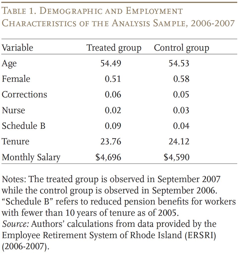Table showing the Demographic and Employment Characteristics of the Analysis Sample, 2006-2007