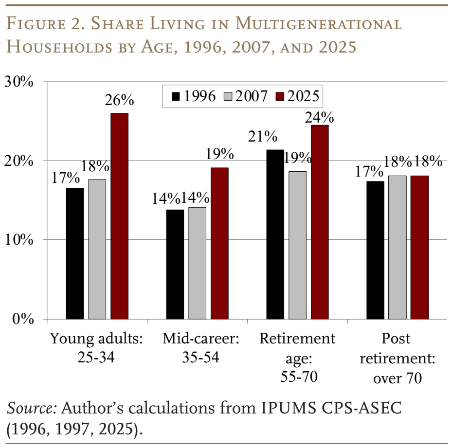 Figure 2. Share Living in Multigenerational Households by Age, 1996, 2007, and 2025
