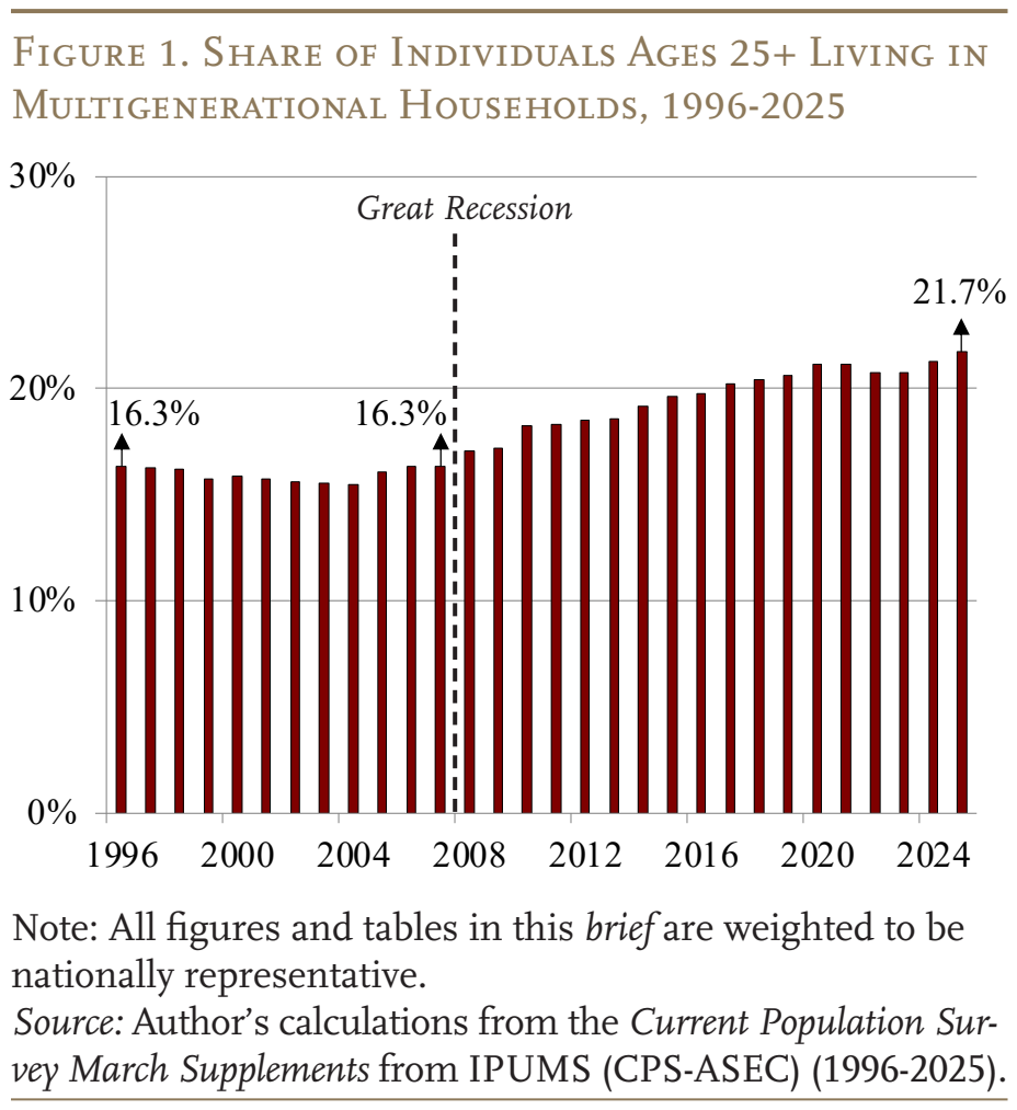 Figure 1. Share of Individuals Ages 25+ Living in Multigenerational Households, 1996-2025