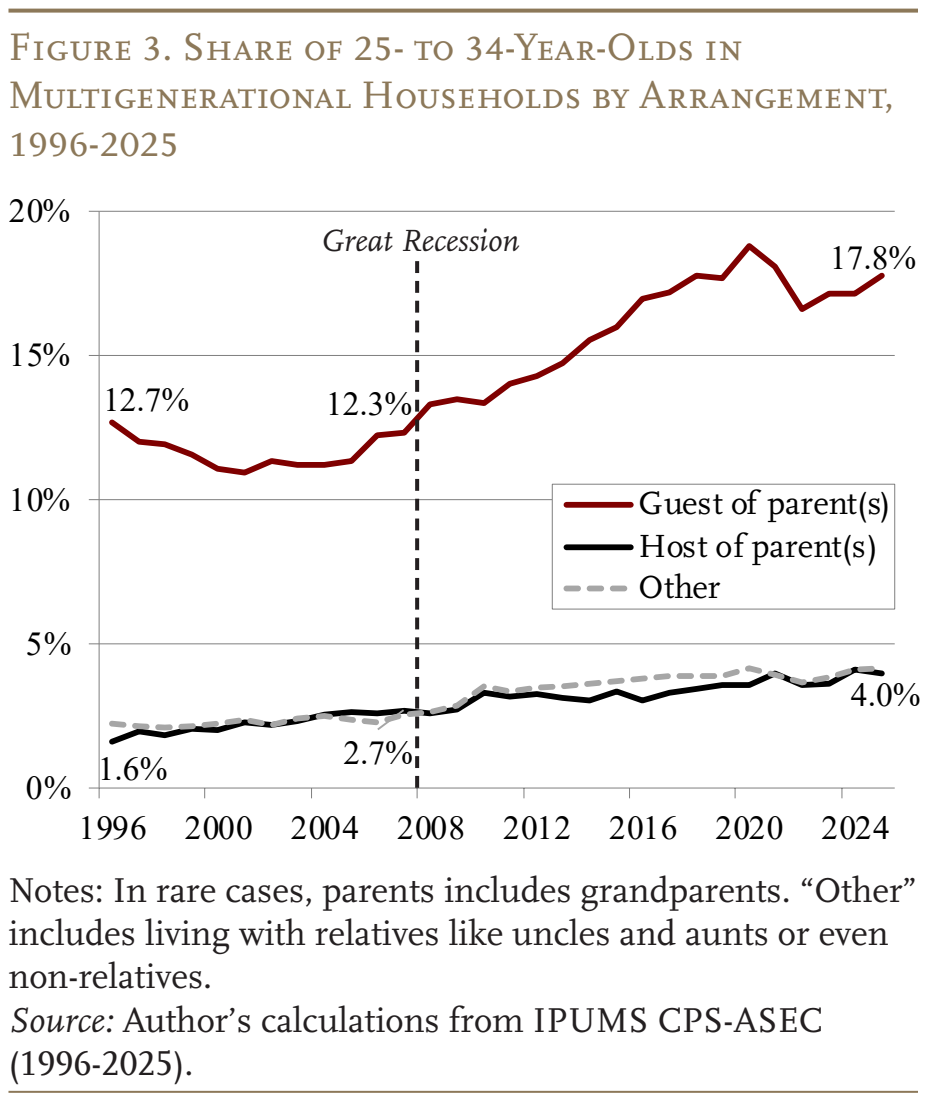 Figure 3. Share of 25- to 34-Year-Olds in Multigenerational Households by Arrangement, 1996-2025