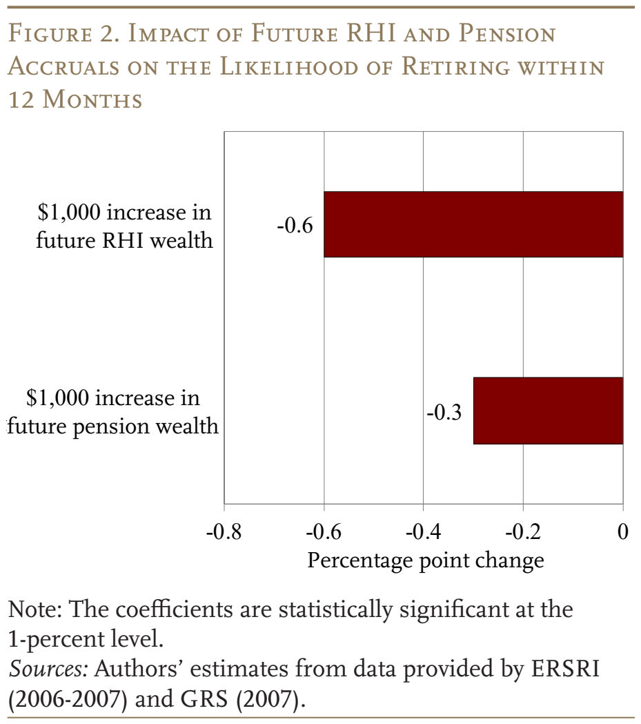 Figure 2. Impact of Future RHI and Pension Accruals on the Likelihood of Retiring within 12 Months