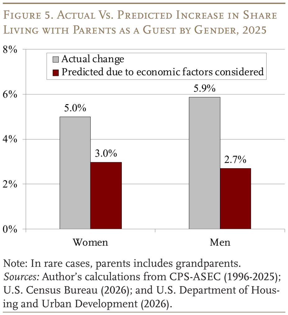 Figure 5. Actual Vs. Predicted Increase in Share Living with Parents as a Guest by Gender, 2025