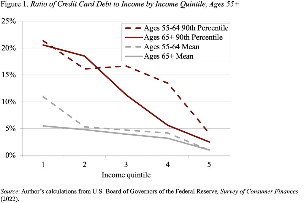 Line graph showing the Ratio of Credit Card Debt to Income by Income Quintile, Ages 55+