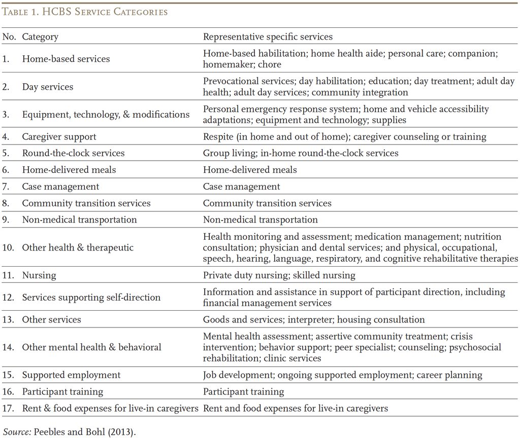 Table showing HCBS Service Categories