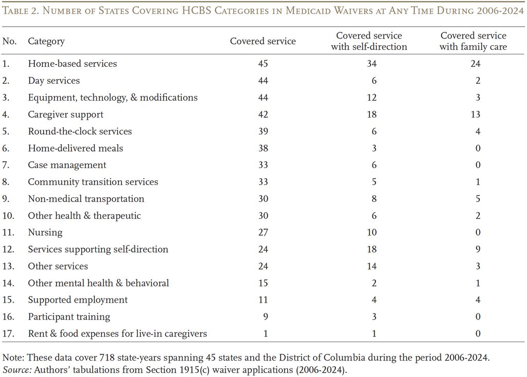 Table showing the Number of States Covering HCBS Categories in Medicaid Waivers at Any Time During 2006-2024
