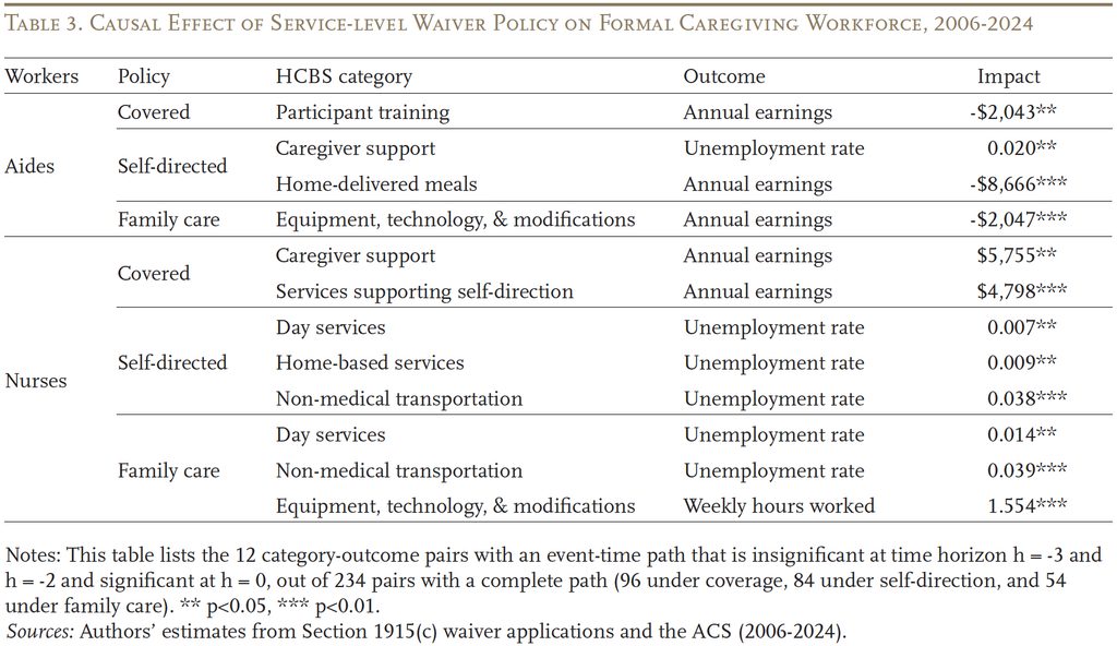 Table showing the Causal Effect of Service-level Waiver Policy on Formal Caregiving Workforce, 2006-2024