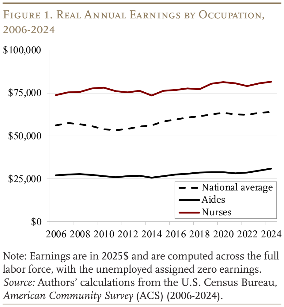 Figure 1. Real Annual Earnings by Occupation, 2006-2024