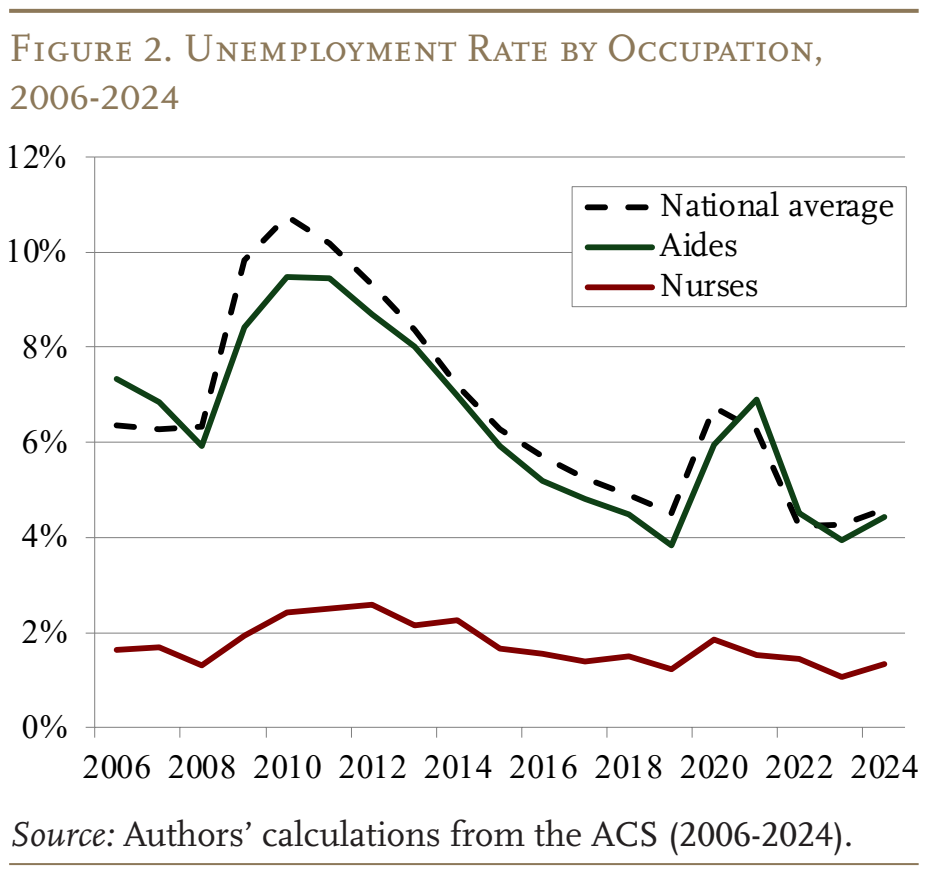 Figure 2. Unemployment Rate by Occupation, 2006-2024